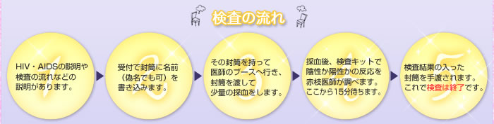 検査の流れ 1.HIV・AIDSの説明や検査の流れなどの説明があります。2.受付で封筒に名前（偽名でも可）を書き込みます。3.その封筒を持って医師のブースへ行き、封筒を渡して少量の採血をします。4.採血後、検査キットで陰性か陽性かの反応を赤枝医師が調べます。ここから15分待ちます。5.検査結果の入った封筒を手渡されます。これで検査は終了です。