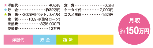 お金の使い道