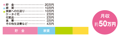 お金の使い道