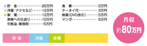 お金の使い道