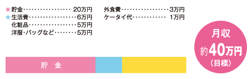 お金の使い道