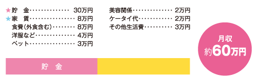 お金の使い道