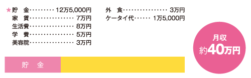 お金の使い道