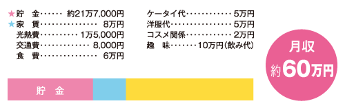 お金の使い道