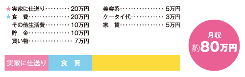 お金の使い道