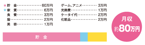 お金の使い道