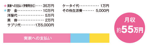 お金の使い道