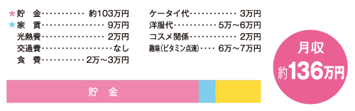 お金の使い道