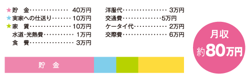 お金の使い道