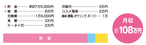 お金の使い道