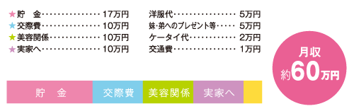 お金の使い道