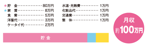 お金の使い道