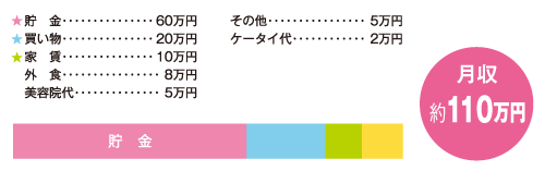 お金の使い道