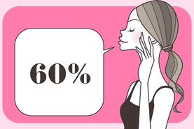 B：60％くらい